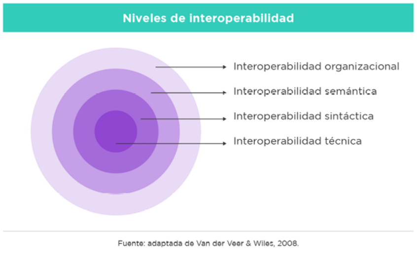 Interoperabilidad